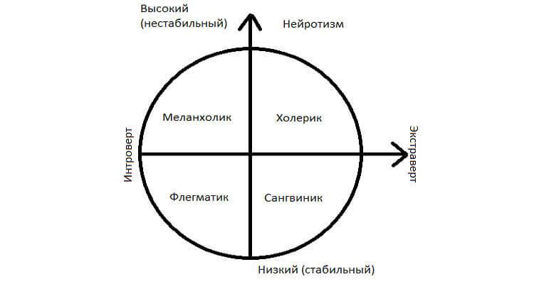 Характер зависит от темперамента